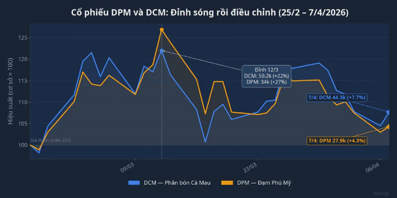 Diễn biến cổ phiếu DPM và DCM từ cuối tháng 2 đến đầu tháng 4