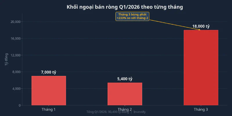 Biểu đồ giá trị bán ròng khối ngoại theo từng tháng trong Q1/2026