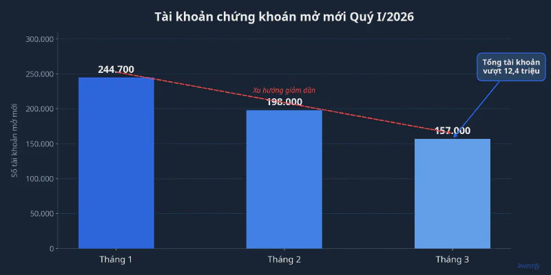 Số tài khoản chứng khoán mở mới theo từng tháng trong Quý I/2026