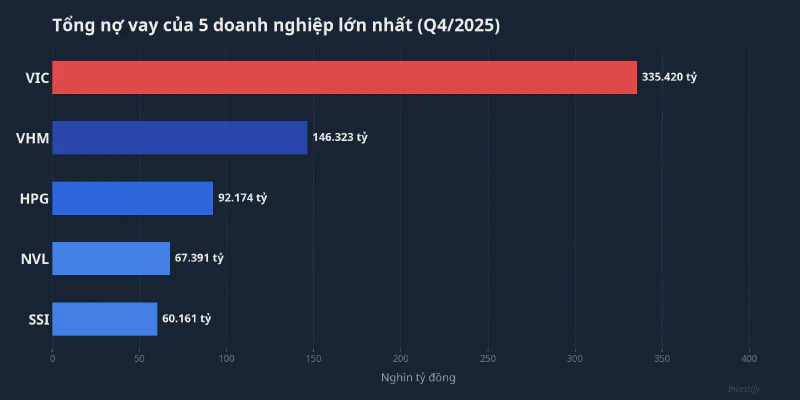 Quy mô nợ vay bất động sản niêm yết