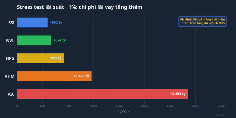Top 5 doanh nghiệp chịu tác động lớn nhất khi lãi suất tăng 1%