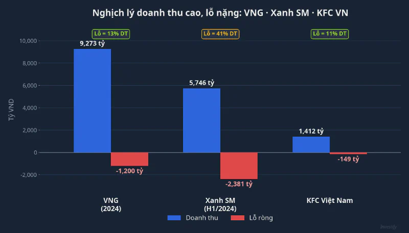 Biểu đồ so sánh doanh thu và lỗ ròng của VNG, Xanh SM, KFC Việt Nam