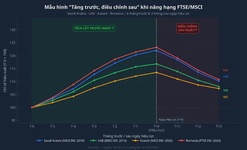 Mẫu hình &ldquo;tăng trước, điều chỉnh sau&rdquo; của bốn thị trường tiền lệ