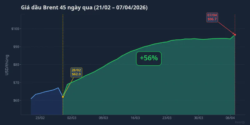 Biểu đồ giá dầu Brent 45 ngày qua