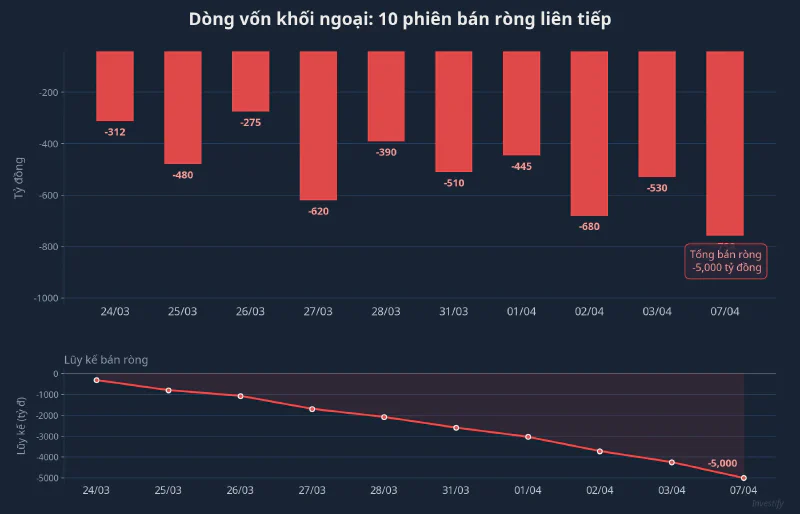 Biểu đồ dòng vốn khối ngoại 10 phiên bán ròng liên tiếp
