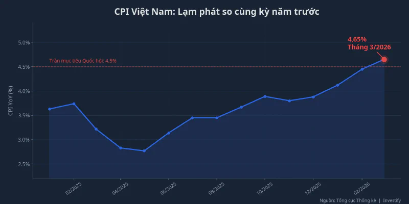 Biểu đồ CPI Việt Nam từ tháng 1/2025 đến tháng 3/2026