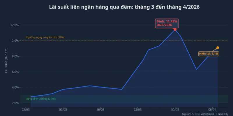 Biểu đồ lãi suất liên ngân hàng qua đêm tháng 3-4/2026