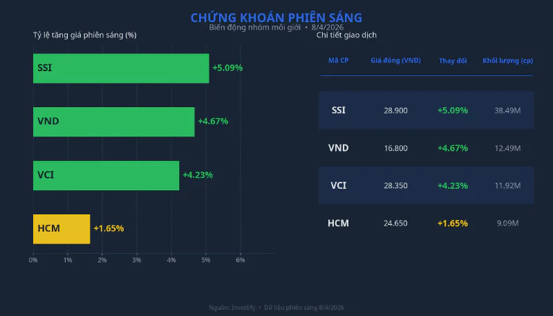 Phản ứng nhóm chứng khoán phiên sáng 8/4/2026