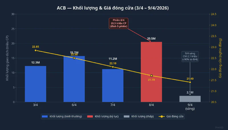 ACB: Khối lượng và giá đóng cửa 5 phiên gần nhất