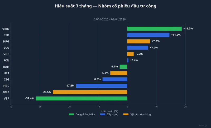 Hiệu suất 3 tháng của 12 cổ phiếu đầu tư công