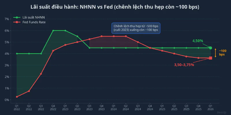 Biểu đồ so sánh lãi suất NHNN và Fed từ 2022 đến nay