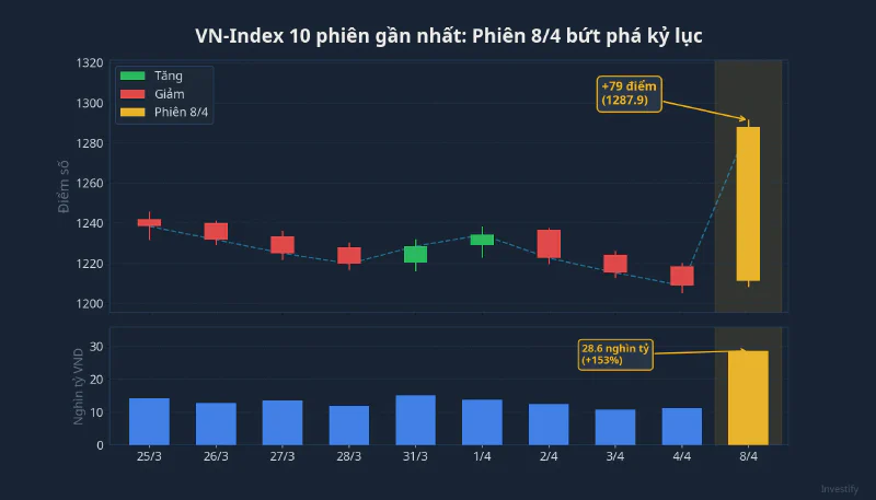 VN-Index 10 phiên gần nhất với phiên 8/4 bứt phá kỷ lục