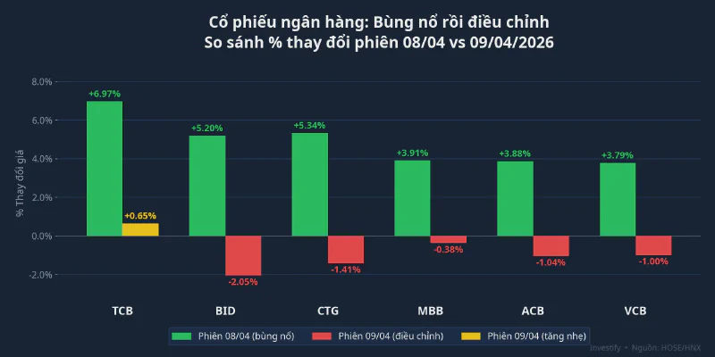 So sánh % thay đổi cổ phiếu ngân hàng phiên 8/4 và 9/4