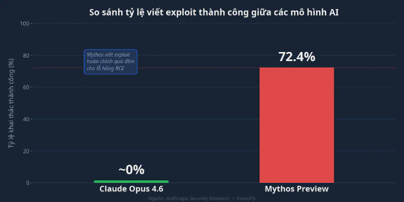 So sánh tỷ lệ viết exploit thành công giữa các mô hình AI