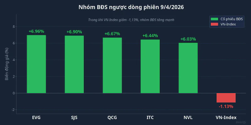 Nhóm BĐS ngược dòng phiên 9/4/2026