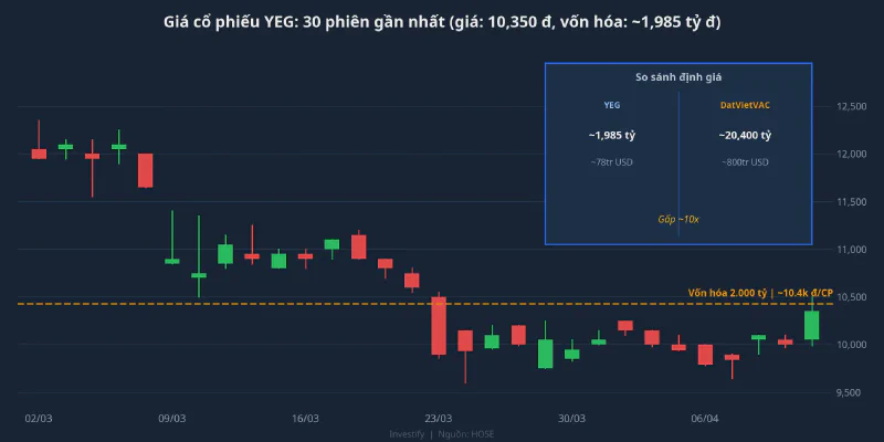 Giá cổ phiếu YEG 30 phiên gần nhất và so sánh định giá với DatVietVAC