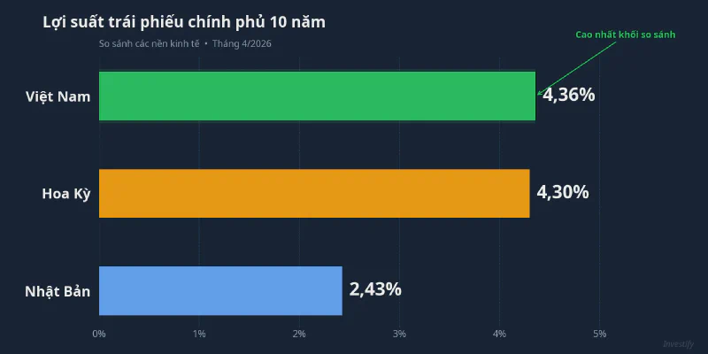So sánh lợi suất 10Y: Nhật, Mỹ, Việt Nam