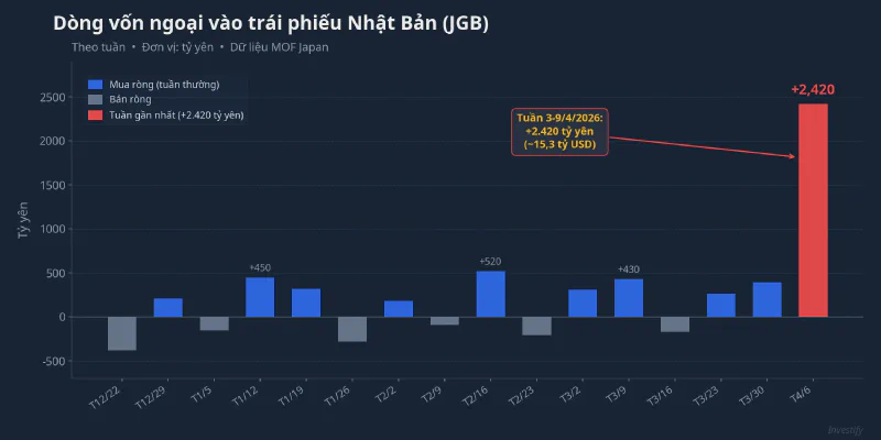 Dòng vốn ngoại vào JGB theo tuần