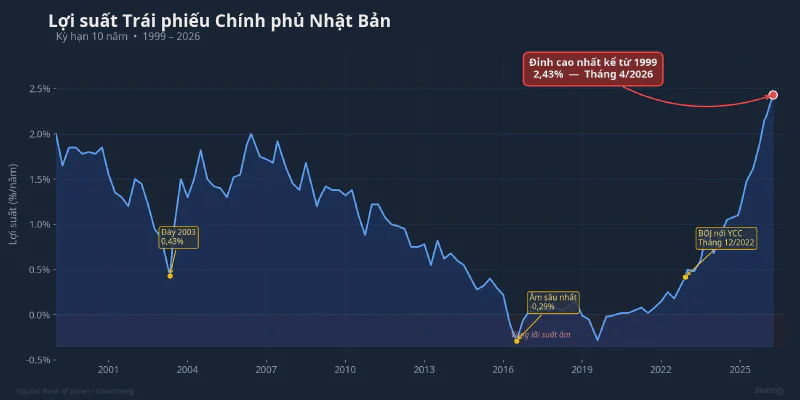 Lợi suất JGB 10 năm 1999-2026