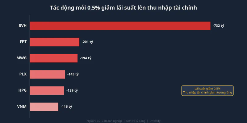 Biểu đồ tác động mỗi 0,5% giảm lãi suất lên thu nhập tài chính 6 tập đoàn