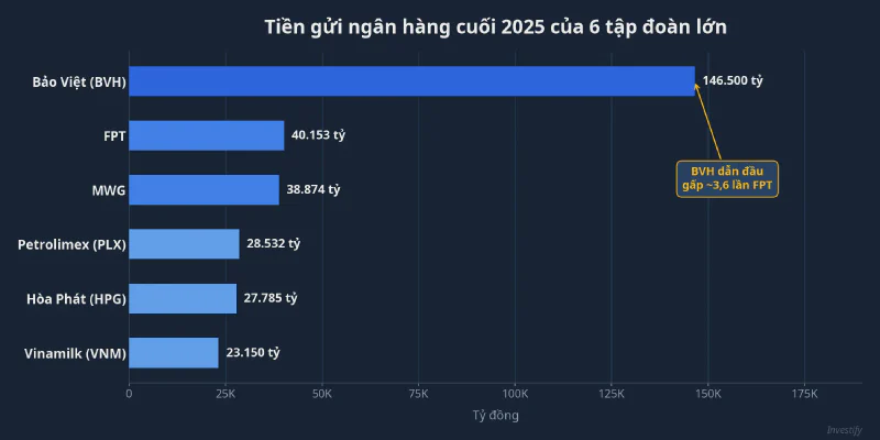 Biểu đồ so sánh tiền gửi ngân hàng cuối 2025 của 6 tập đoàn lớn