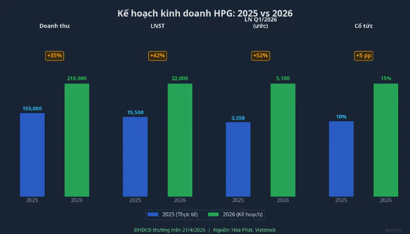 Kế hoạch kinh doanh HPG 2025 vs 2026
