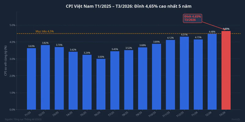 Biểu đồ CPI Việt Nam từ tháng 1/2025 đến tháng 3/2026, đạt đỉnh 4,65% cao nhất 5 năm