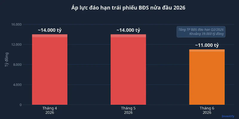 Áp lực đáo hạn trái phiếu BĐS nửa đầu 2026