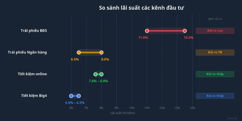 So sánh lãi suất các kênh đầu tư hiện tại