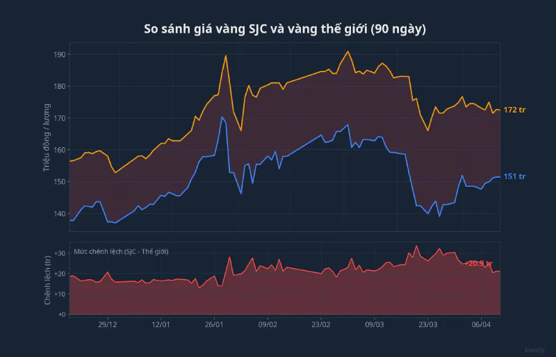 So sánh giá vàng SJC và vàng thế giới 90 ngày
