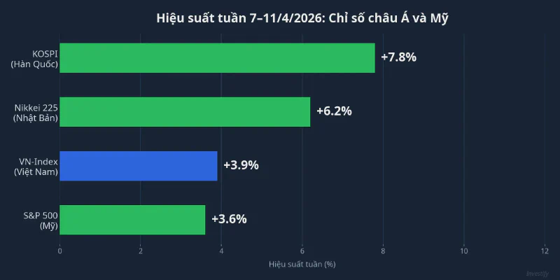 So sánh hiệu suất tuần các chỉ số châu Á