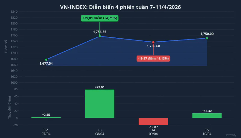 Diễn biến VN-Index tuần 7-11/4/2026