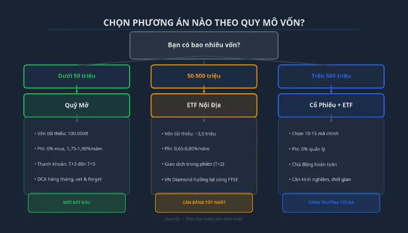 Ba phương án đón sóng FTSE theo quy mô vốn