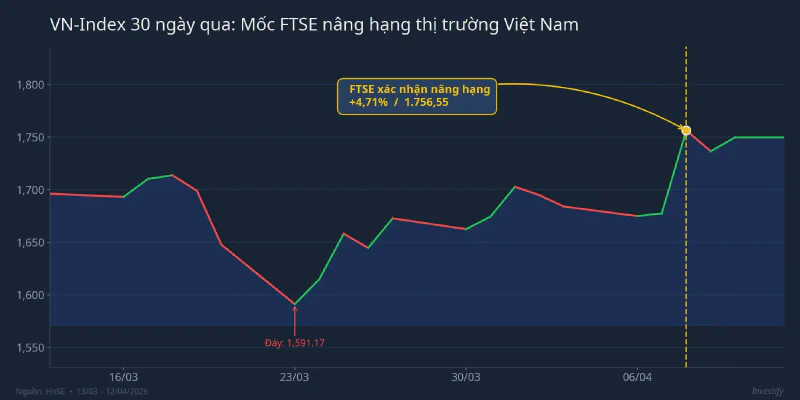 VN-Index 30 ngày qua với mốc FTSE nâng hạng