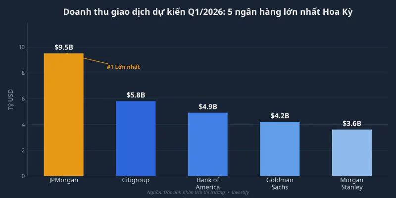 Doanh thu giao dịch dự kiến Q1/2026 của 5 ngân hàng lớn nhất