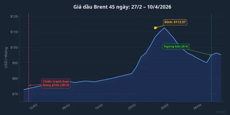Diễn biến giá dầu Brent 45 ngày từ 27/2 đến 10/4/2026