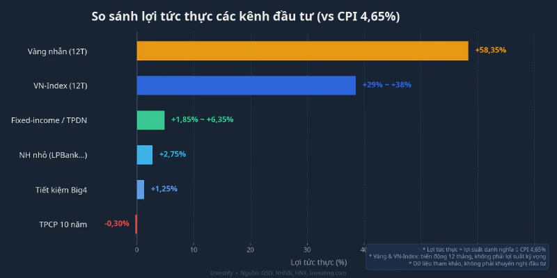 So sánh lợi tức thực các kênh đầu tư