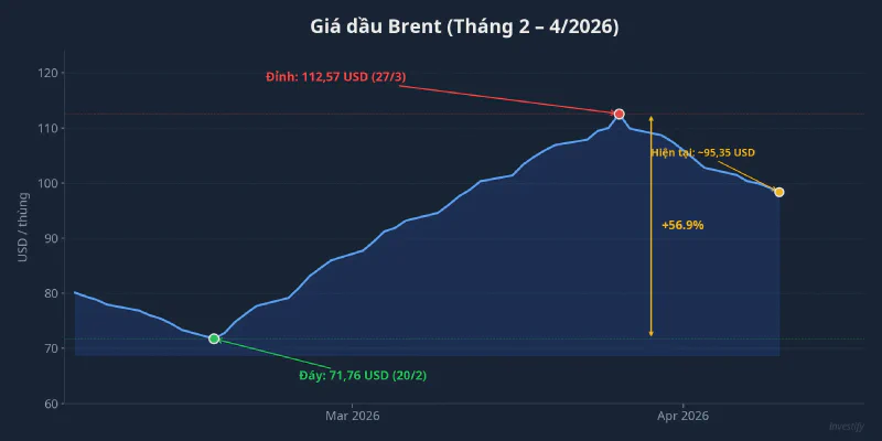 Giá dầu Brent tháng 2 đến tháng 4/2026