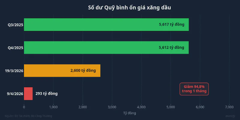 Diễn biến số dư Quỹ bình ổn giá xăng dầu