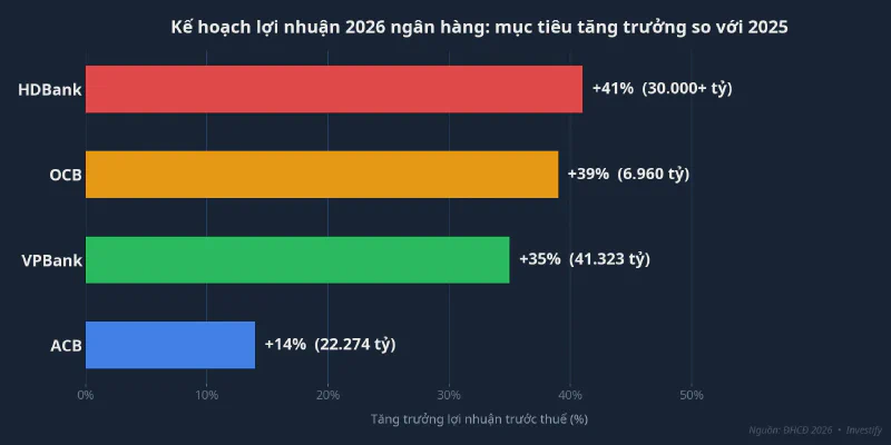 Kế hoạch lợi nhuận 2026 các ngân hàng