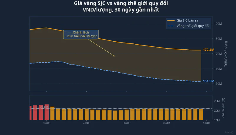 Biểu đồ giá vàng SJC so với vàng thế giới quy đổi trong 30 ngày