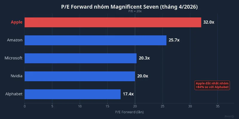 P/E Forward nhóm Magnificent Seven — Apple đắt nhất với 32x
