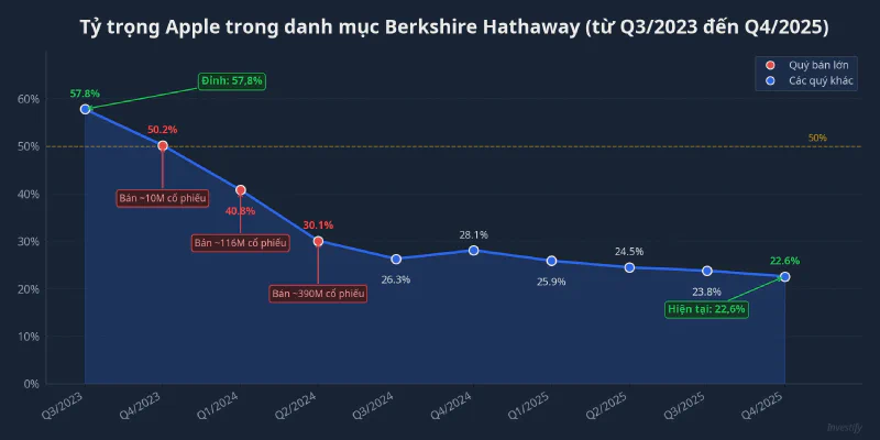 Tỷ trọng Apple trong danh mục Berkshire Hathaway giảm từ 57,8% xuống 22,6%