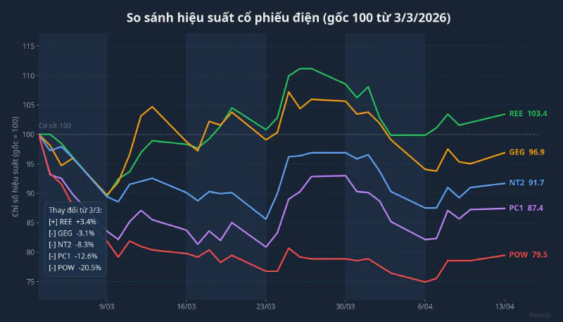 So sánh hiệu suất cổ phiếu điện 6 tuần qua