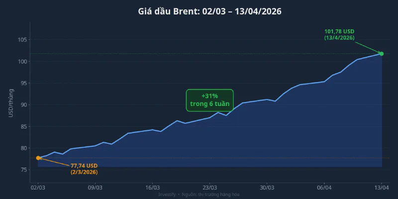 Giá dầu Brent tăng 31% trong 6 tuần
