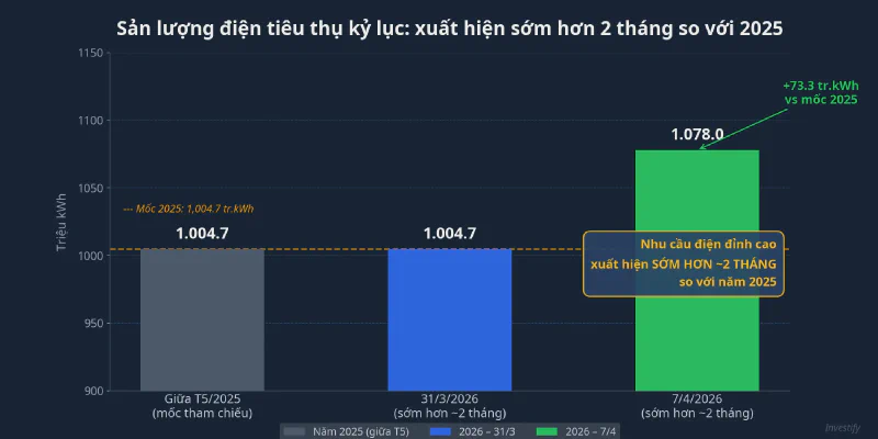 Sản lượng điện tiêu thụ kỷ lục xuất hiện sớm hơn 2 tháng so với 2025