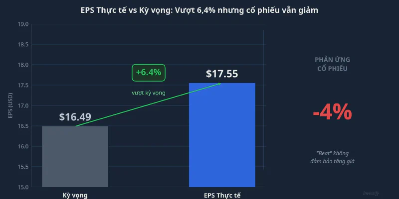 EPS thực tế vượt kỳ vọng 6,4% nhưng cổ phiếu vẫn giảm 4%