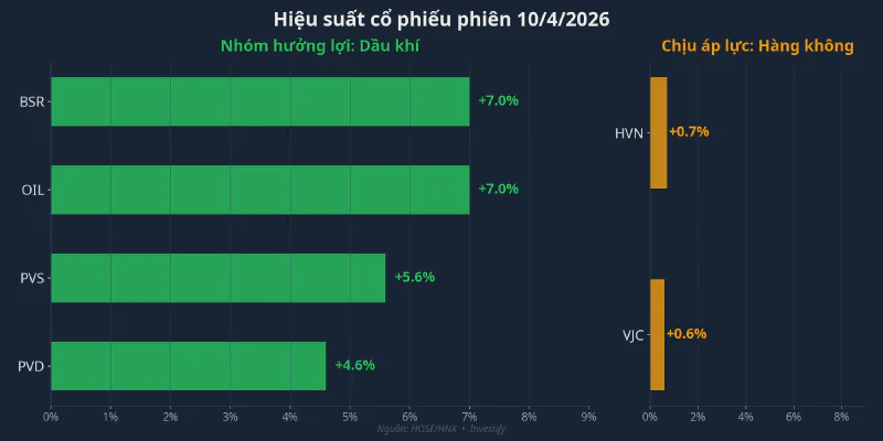 Hiệu suất cổ phiếu phiên 10/4