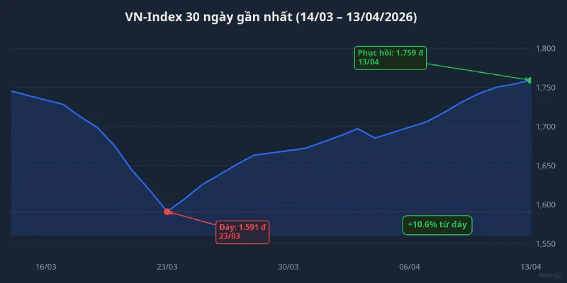Biểu đồ VN-Index 30 ngày gần nhất từ 14/3 đến 13/4/2026