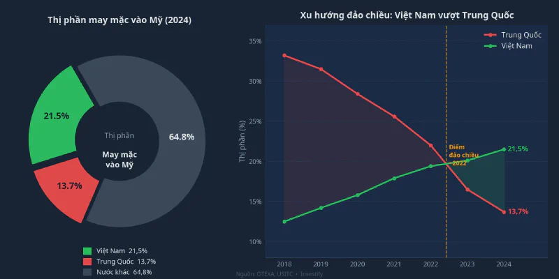 Thị phần may mặc Việt Nam vượt Trung Quốc tại Mỹ